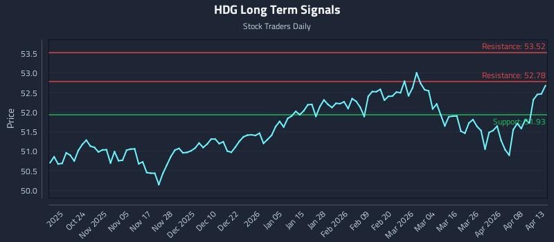 HDG Long Term Analysis for April 14 2026