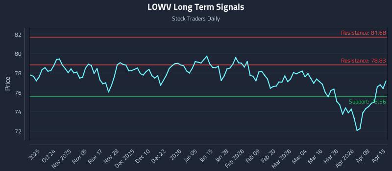 LOWV Long Term Analysis for April 14 2026