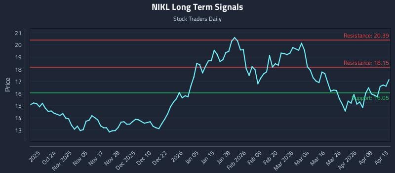 NIKL Long Term Analysis for April 14 2026