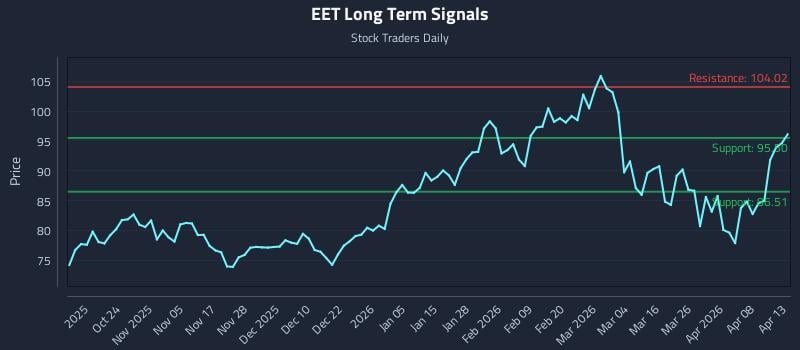 EET Long Term Analysis for April 14 2026 EET Long Term Analysis for April 14 2026
