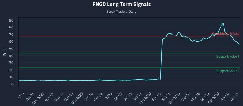 FNGD Long Term Analysis for April 14 2026