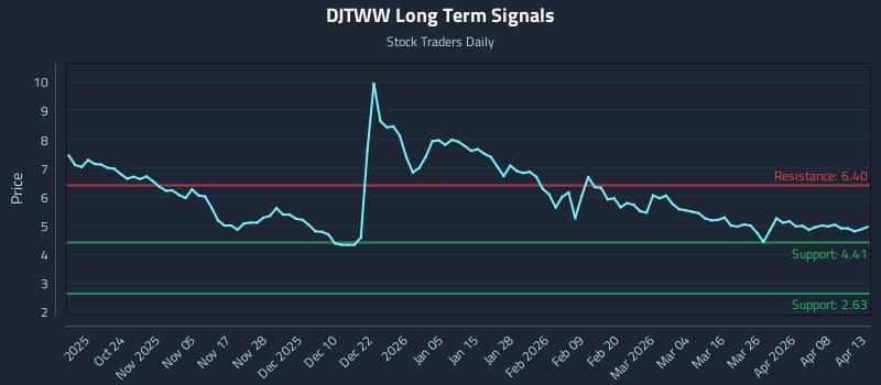 DJTWW Long Term Analysis for April 14 2026