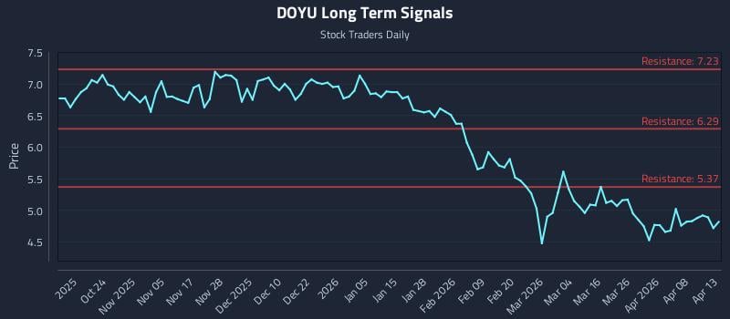 DOYU Long Term Analysis for April 14 2026