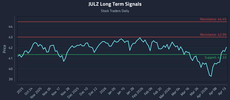 JULZ Long Term Analysis for April 14 2026 JULZ Long Term Analysis for April 14 2026