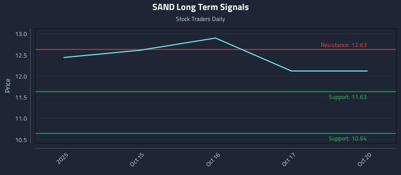 SAND Long Term Analysis for April 14 2026