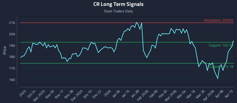 CR Long Term Analysis for April 14 2026