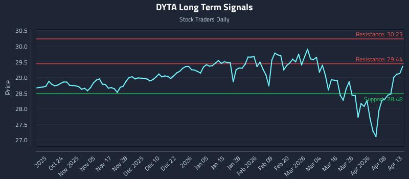 DYTA Long Term Analysis for April 14 2026