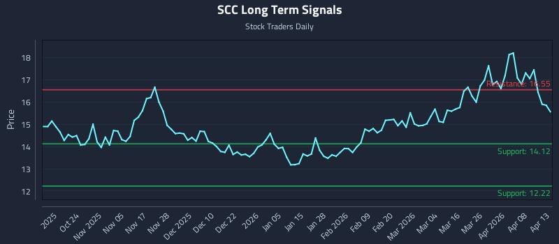 SCC Long Term Analysis for April 14 2026