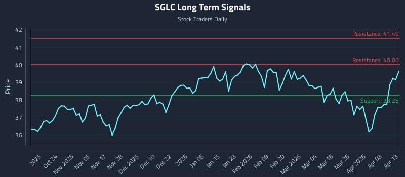 SGLC Long Term Analysis for April 14 2026