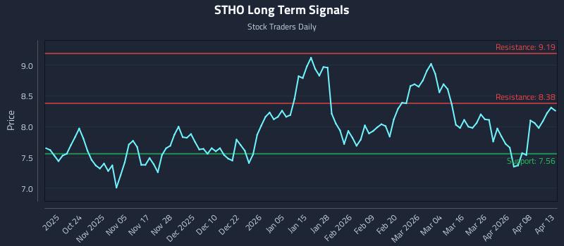 STHO Long Term Analysis for April 14 2026