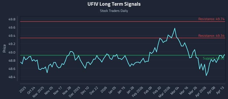 UFIV Long Term Analysis for April 14 2026