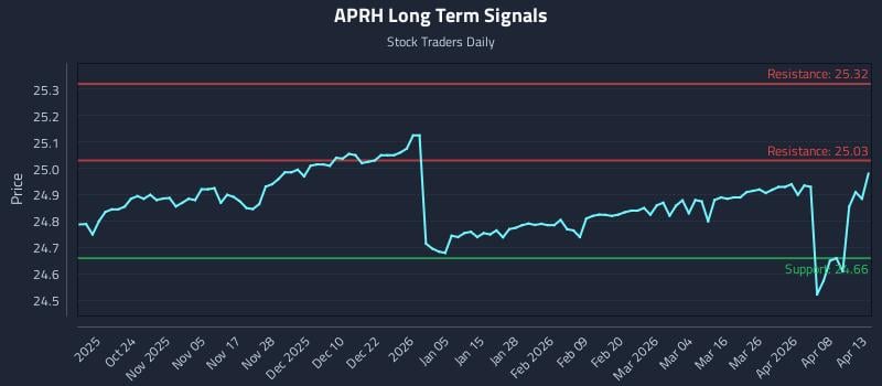 APRH Long Term Analysis for April 14 2026