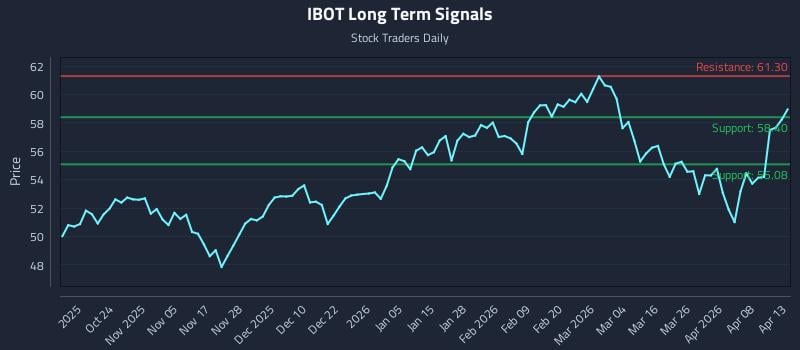 IBOT Long Term Analysis for April 14 2026 IBOT Long Term Analysis for April 14 2026