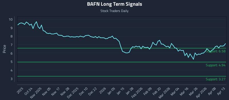 BAFN Long Term Analysis for April 14 2026 BAFN Long Term Analysis for April 14 2026