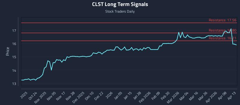 CLST Long Term Analysis for April 14 2026