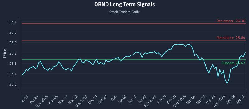 OBND Long Term Analysis for April 14 2026
