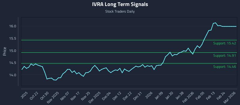IVRA Long Term Analysis for April 14 2026 IVRA Long Term Analysis for April 14 2026