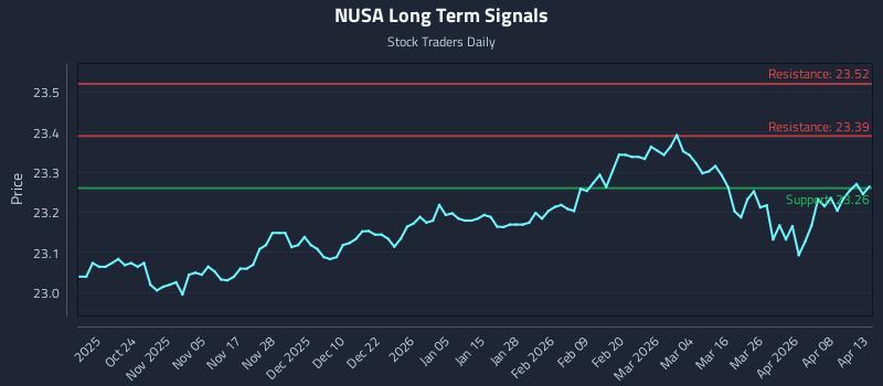 NUSA Long Term Analysis for April 14 2026