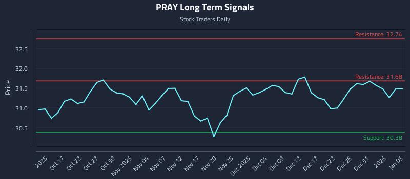 PRAY Long Term Analysis for April 14 2026