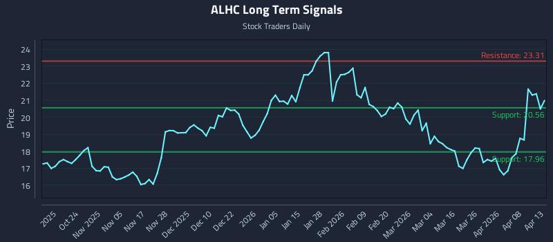 ALHC Long Term Analysis for April 14 2026