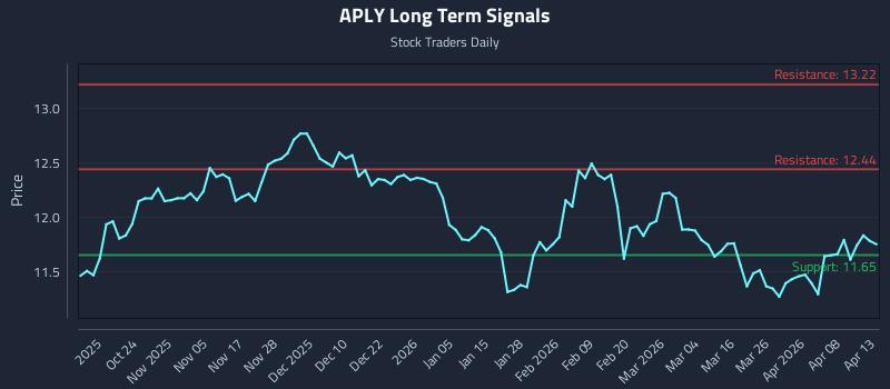 APLY Long Term Analysis for April 14 2026