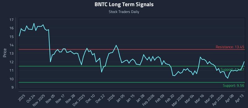 BNTC Long Term Analysis for April 14 2026 BNTC Long Term Analysis for April 14 2026