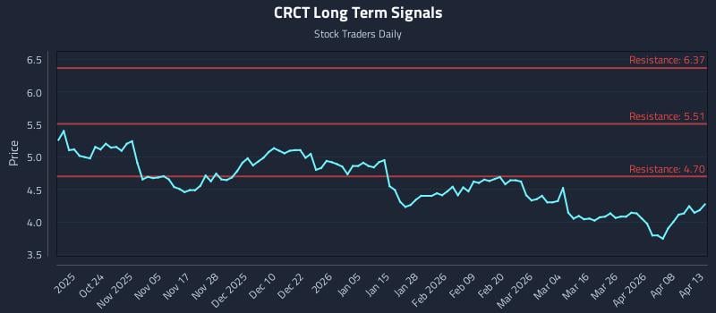 CRCT Long Term Analysis for April 14 2026 CRCT Long Term Analysis for April 14 2026