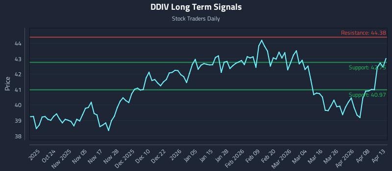 DDIV Long Term Analysis for April 14 2026