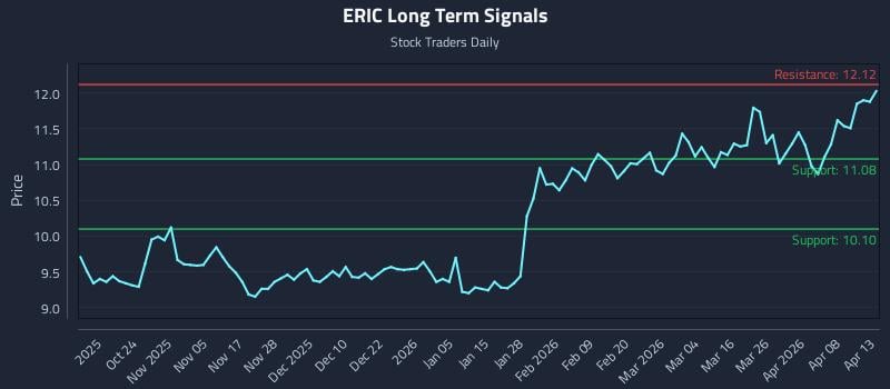 ERIC Long Term Analysis for April 14 2026
