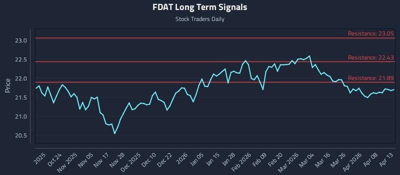 FDAT Long Term Analysis for April 14 2026