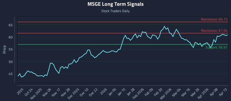 MSGE Long Term Analysis for April 14 2026