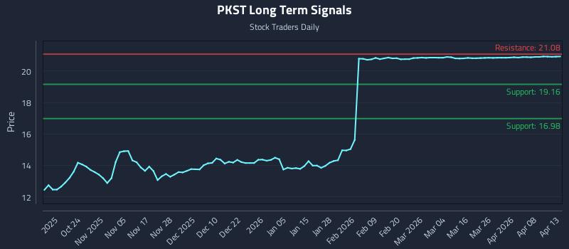 PKST Long Term Analysis for April 14 2026