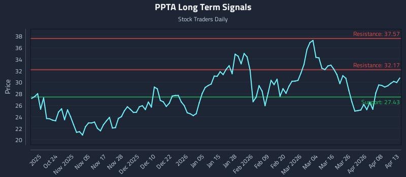 PPTA Long Term Analysis for April 14 2026 PPTA Long Term Analysis for April 14 2026