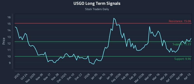 USGO Long Term Analysis for April 14 2026