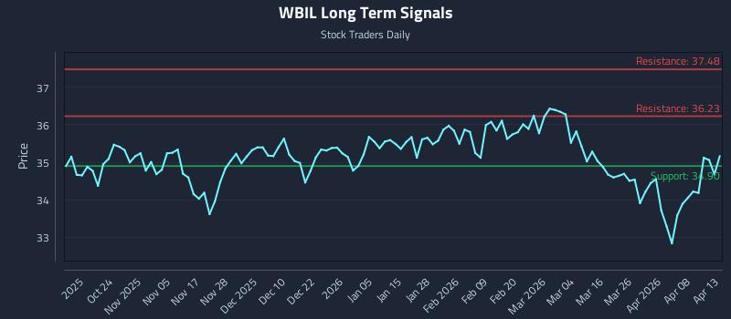 WBIL Long Term Analysis for April 14 2026
