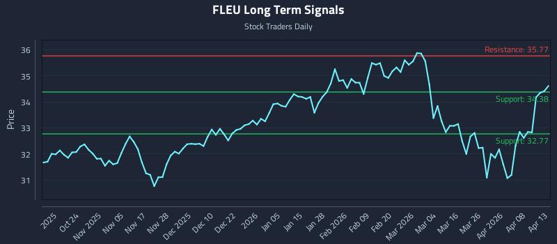 FLEU Long Term Analysis for April 14 2026