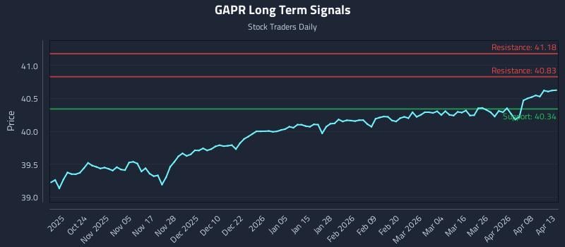 GAPR Long Term Analysis for April 14 2026
