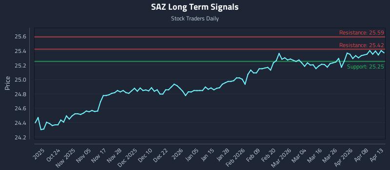 SAZ Long Term Analysis for April 14 2026 SAZ Long Term Analysis for April 14 2026