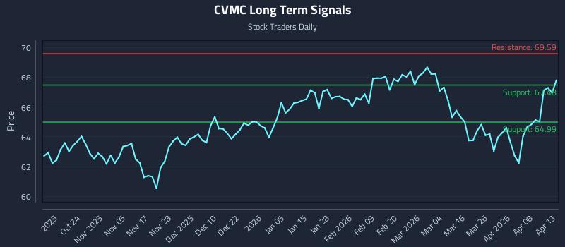 CVMC Long Term Analysis for April 14 2026