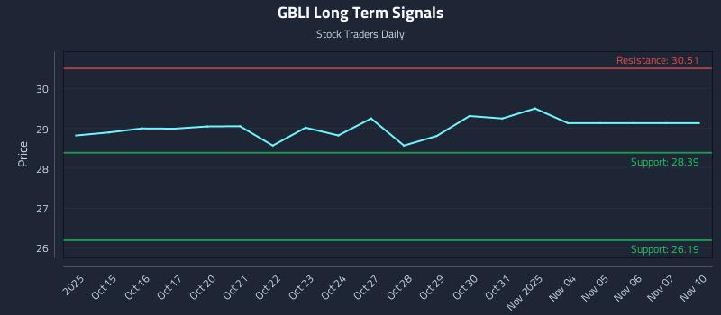 GBLI Long Term Analysis for April 14 2026