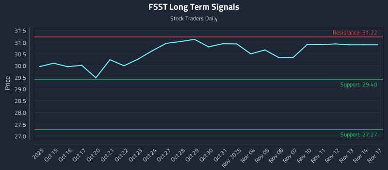 FSST Long Term Analysis for April 14 2026