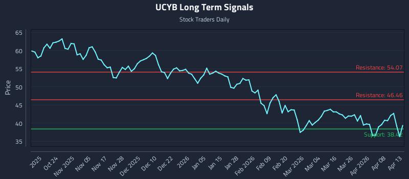 UCYB Long Term Analysis for April 14 2026