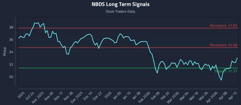 NBDS Long Term Analysis for April 14 2026 NBDS Long Term Analysis for April 14 2026