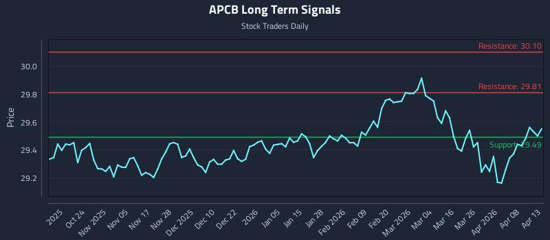 APCB Long Term Analysis for April 14 2026