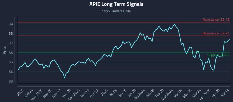 APIE Long Term Analysis for April 14 2026