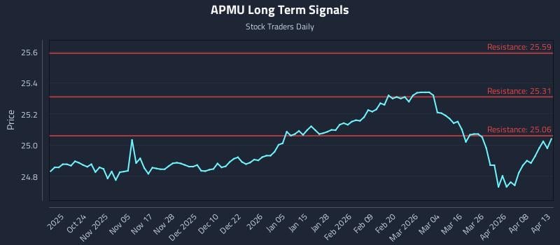 APMU Long Term Analysis for April 14 2026 APMU Long Term Analysis for April 14 2026