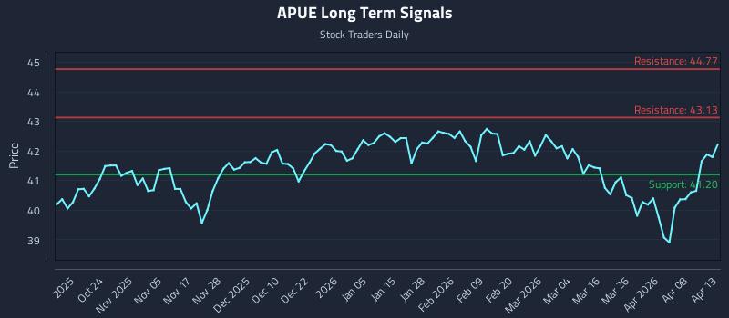APUE Long Term Analysis for April 14 2026 APUE Long Term Analysis for April 14 2026
