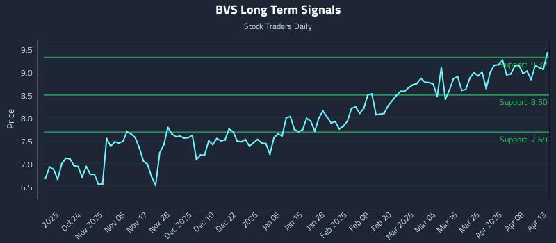 BVS Long Term Analysis for April 14 2026