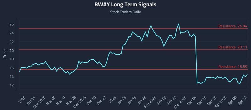 BWAY Long Term Analysis for April 14 2026 BWAY Long Term Analysis for April 14 2026
