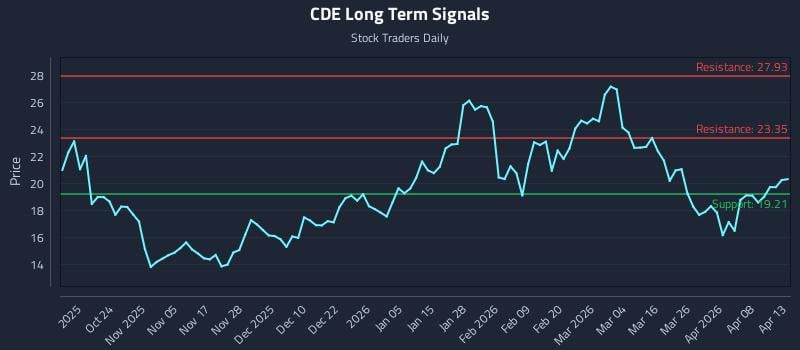 CDE Long Term Analysis for April 14 2026
